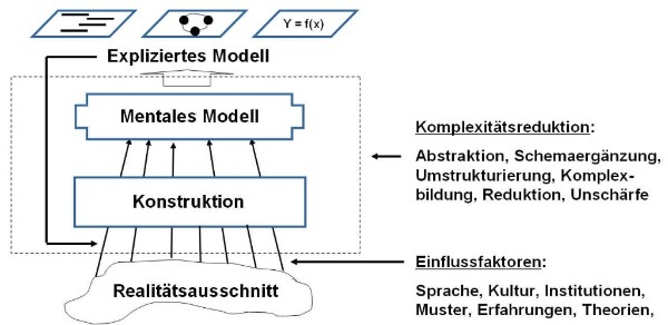 Prozess des Modellierens