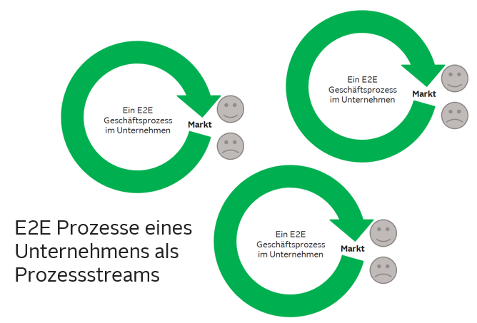E2E_Prozessstreams