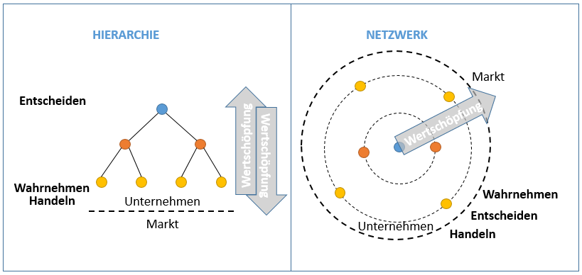 Wertschöpfung Hierarchie vs. Netzwerk